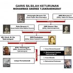 SILSILAH MOHAMMAD ANDREE TJAKRANINGRAT