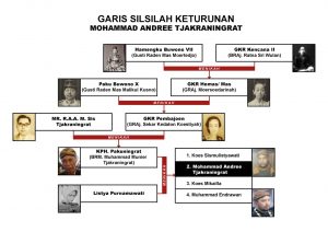 SILSILAH MOHAMMAD ANDREE TJAKRANINGRAT