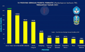 PembaTIK 2021, Ini Hasil yang Dicapai Guru di Jawa Timur