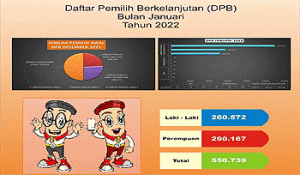 Bawaslu Kabupaten Bone Segera Uji Petik Triwulan Pertama 2022
