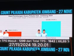 Hasil Quick Count Pilbub Kabupaten Jombang, Warsa Unggul 76,08%, Pasangan Murah 23,92%