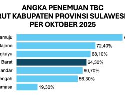 Kasus TBC di Sulbar Capai 64,30 Persen Tertinggi Mamuju, Plt Kadinkes Sulbar Dorong  Kabupaten Perkuat Skrining