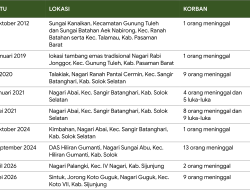 Longsor Tambang Emas Ilegal di Sijunjung Tewaskan 9 Penambang, WALHI: Negara Abai Lindungi Nyawa Warga